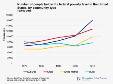 Number Of People Below The Federal Poverty Level In - Us Poverty Rate 2019, HD Png Download, Free Download