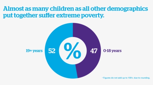 Nearly Half Of The People Living In Poverty In The - Pie Chart Of Poverty In South Africa, HD Png Download, Free Download