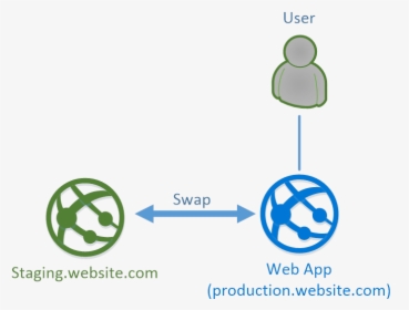 Azure Slots Diagram - Azure Deployment Slots, HD Png Download, Free Download