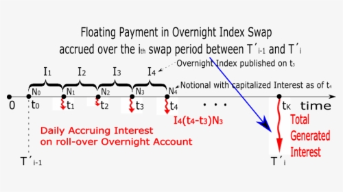 Overnight Interest Rate Swap Formula, HD Png Download, Free Download