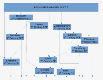 Diagram, HD Png Download, Free Download