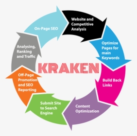 Kraken Media - Seo Process, HD Png Download, Free Download