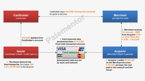 Card Processing Fees Distribution - 4 Corner Model Payments, HD Png Download, Free Download