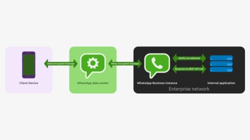 Whatsapp Business Api Flow, HD Png Download, Free Download