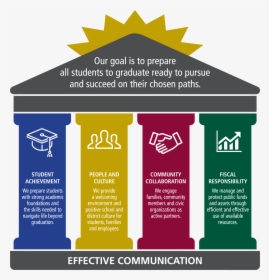 Strategic Plan 2022 Infographic - Strategic Plan Of A School, HD Png Download, Free Download