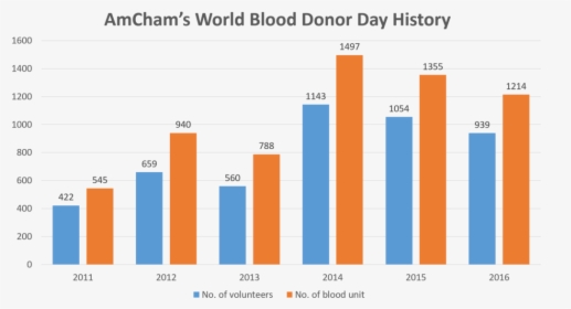 2016 Marks The 6th Anniversary Of Amcham"s World Blood - Spain Graph Siesta, HD Png Download, Free Download