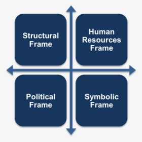 Four Frame Model - Emotive Directive Reflective Supportive, HD Png Download, Free Download