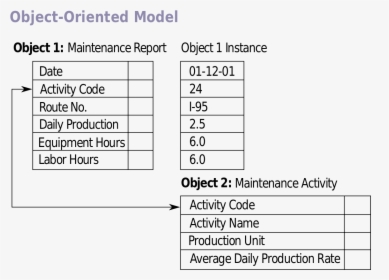 Object Oriented Database Model Example, HD Png Download, Free Download