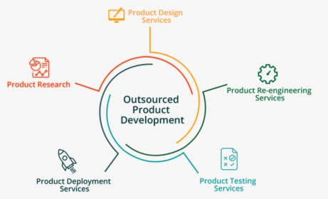 Product Outsourcing, HD Png Download, Free Download