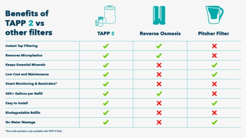 Transparent Tabla Png - Tapp 2 Faucet Filter, Png Download, Free Download