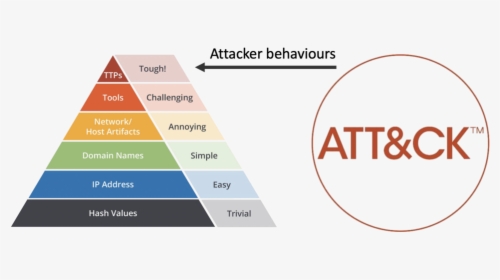 Pyram#of Pain Attack - Mitre Att&ck Framework Pdf, HD Png Download, Free Download