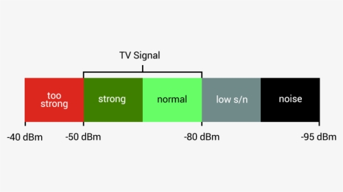 Tablo Ota Signal Chart - Signal Strength Dbm Chart, HD Png Download, Free Download