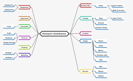 Planning For A Small Business - Small Business Business Plan Mind Map, HD Png Download, Free Download