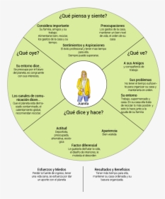 Mapa De Empatia Ejemplo Comida, HD Png Download, Free Download