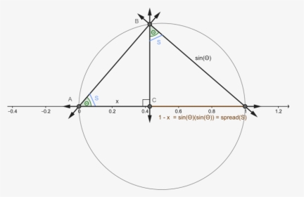 Unit Circle Png -spread ) Measured For A Unit Circle - Sin 2 Theta Unit Circle, Transparent Png, Free Download