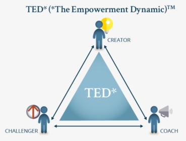 The Empowerment Triangle - Ted The Empowerment Dynamic, HD Png Download, Free Download