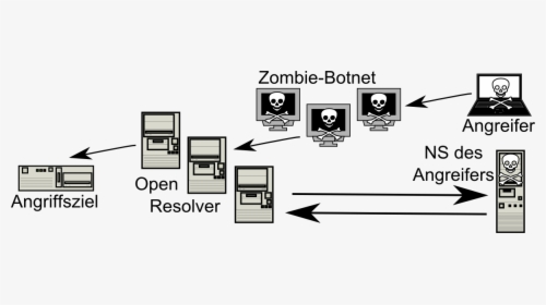 Dns Amplification Attack Open Resolver German, HD Png Download, Free Download