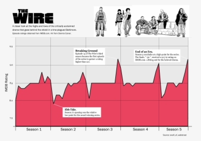 Wire Episode Ratings, HD Png Download, Free Download