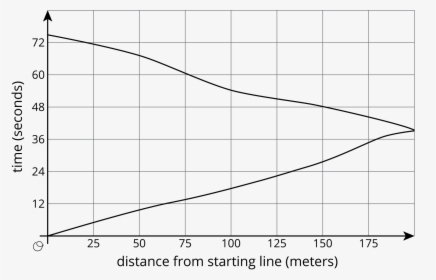 Graph Starting At 100, HD Png Download, Free Download