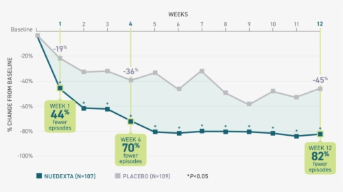 Pivotal Trial Data Chart Of Pba Episode Reduction After - Sign, HD Png Download, Free Download