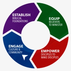 The 4 Es Discipleship Process - Every Nation 4 E's, HD Png Download, Free Download
