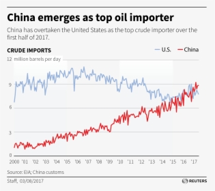 China Emerges As Top Oil Importer - China Crude Oil Import 2017, HD Png Download, Free Download
