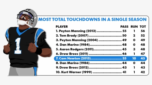 Total Tds - Cam Newton Stats 2018, HD Png Download, Free Download