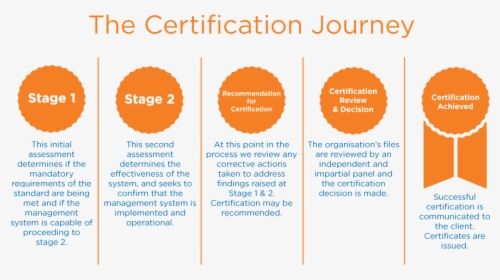 Process Of Iso Certification, HD Png Download, Free Download