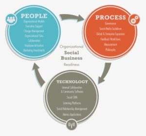 Change Management People Process Technology, HD Png Download, Free Download