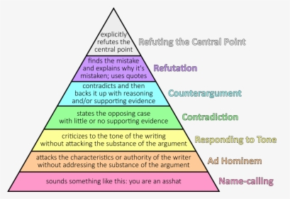 Ad Hominem Ranking - Graham's Hierarchy Of Disagreement, HD Png Download, Free Download