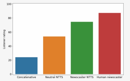 Ntts Bar Chart - Symmetry, HD Png Download, Free Download