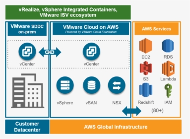 Vmware Sddc On Aws, HD Png Download, Free Download