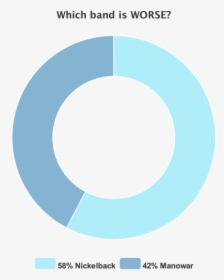 Pie-chart - Circle, HD Png Download, Free Download