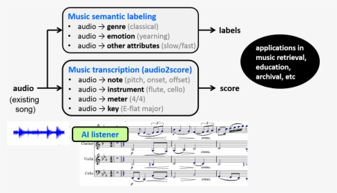 Transparent Blue Music Note Png - Ai Machine Learning Music Analysis, Png Download, Free Download