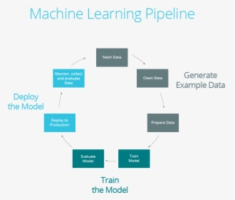 Machine Learning Pipeline Diagram, HD Png Download, Free Download