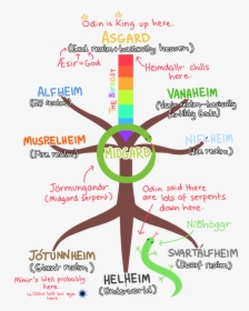 The Obvious Conclusion To Draw Here Is That Yggdrasil - Yggdrasil Diagram, HD Png Download, Free Download