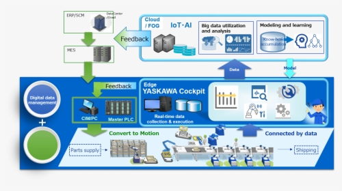 Yaskawa Industry 4.0, HD Png Download, Free Download