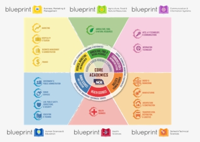 Main Six Career Clusters, HD Png Download, Free Download