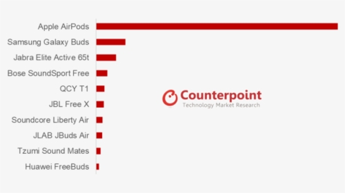 Counterpoint Chart - Galaxy Buds Market Share, HD Png Download, Free Download