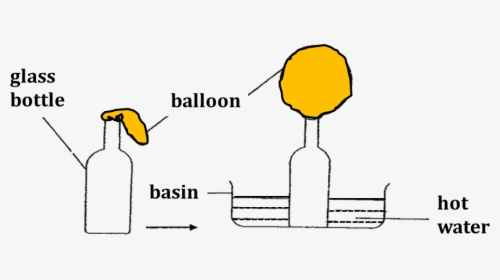 Diagram Shows Empty Bottle And Fixed A Deflated Balloon - Farmville Sheep Breeding Chart, HD Png Download, Free Download