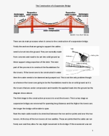 Loads On Suspension Bridge, HD Png Download, Free Download