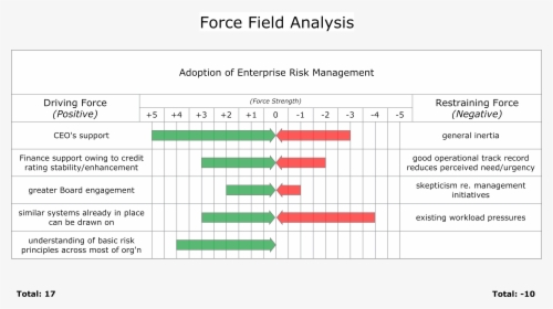 Force Field Analysis Change Management, HD Png Download, Free Download