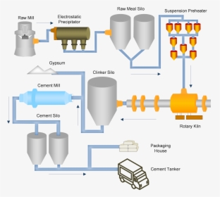 Cement Manufacturing Process , Transparent Cartoons - Gypsum Added To Clinker Diagram, HD Png Download, Free Download