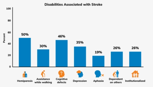 Long Term Stroke Disability, HD Png Download, Free Download