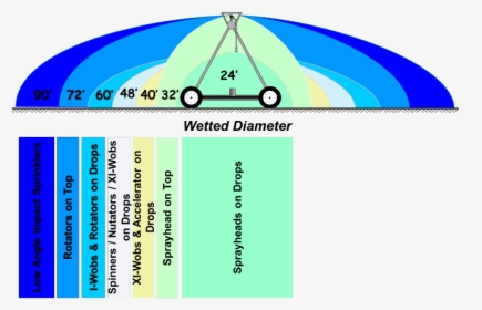Wetted Diameter Of Various Irrigation Sprinkler Packages - Circle, HD Png Download, Free Download