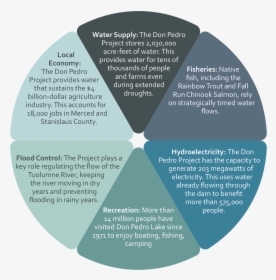 The Tuolumne River Management Plan Offers A Balanced - Circle, HD Png Download, Free Download