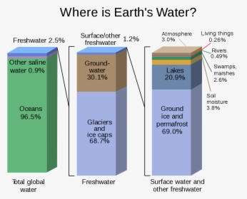 Water Distribution On Earth, HD Png Download, Free Download