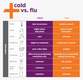 Learn The Difference - Common Cold Vs Flu, HD Png Download, Free Download