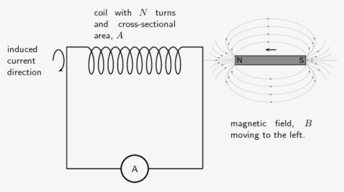 Electromagnetic Induction Diagram, HD Png Download, Free Download