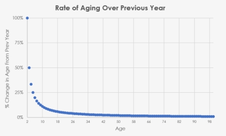 Aging Rate By Year, HD Png Download, Free Download